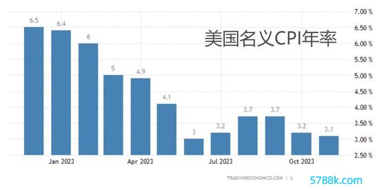 （好意思国CPI、中枢CPI年率，开端：tradingeconomics）